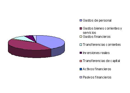 Presupuesto de gastos 2012