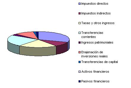 Ingresos 2009