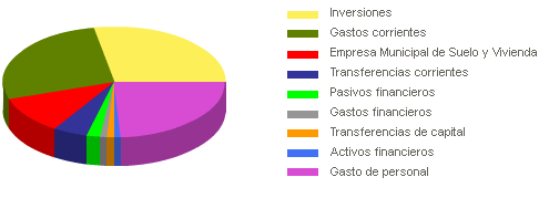 Gráfico que representa los valores del presupuesto total del año 2006