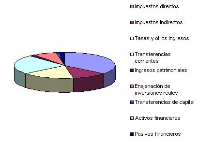 Ingresos 2010