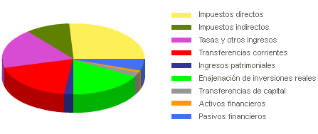 Gráfico que representa los ingresos del año 2008