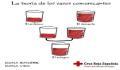 Imagen Campaña de Verano de Donación de Sangre
