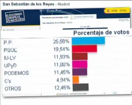 Imagen 25M: Jornada electoral y resultados en San Sebastián de los Reyes