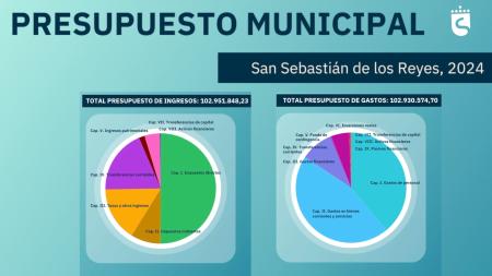 Imagen San Sebastián de los Reyes aprueba un presupuesto municipal de 103...