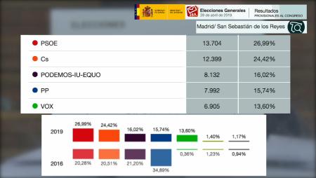 Imagen 28A: Jornada y resultados electorales en Sanse