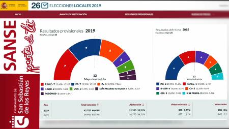 Imagen Resultados Elecciones Municipales 2019 San Sebastián de los Reyes
